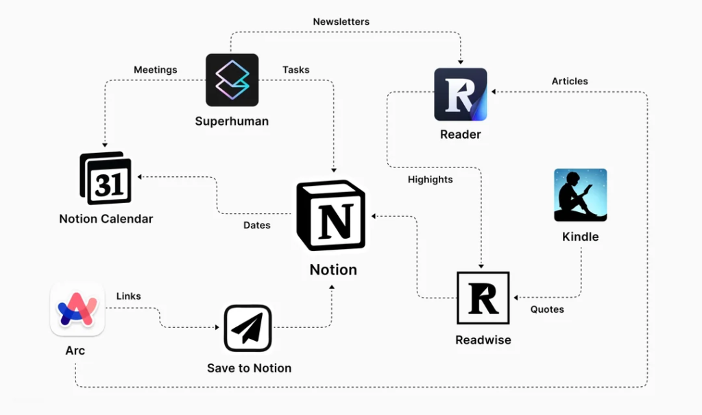 The Ultimate Guide to Notion: Everything You Need to Know